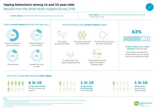 Vaping behaviours among 14 and 15 year olds Infographic Te